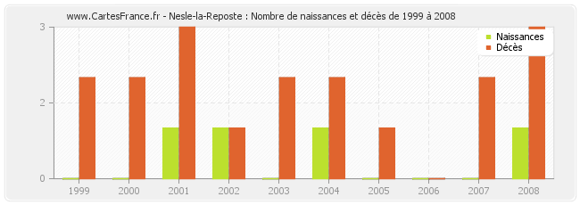 Nesle-la-Reposte : Nombre de naissances et décès de 1999 à 2008