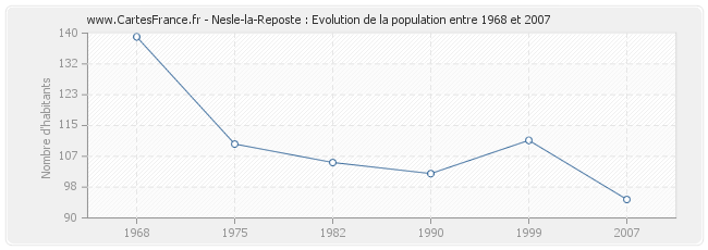 Population Nesle-la-Reposte