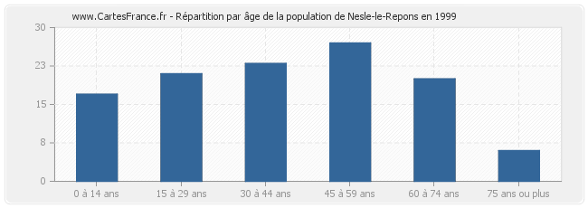 Répartition par âge de la population de Nesle-le-Repons en 1999