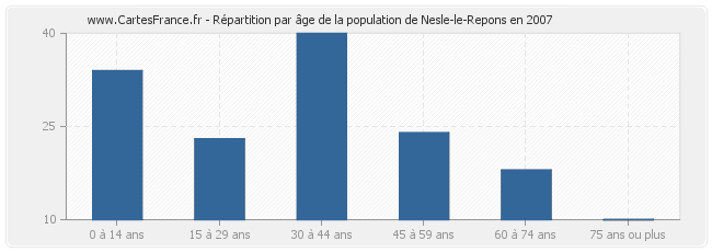 Répartition par âge de la population de Nesle-le-Repons en 2007