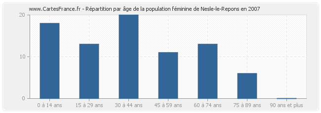 Répartition par âge de la population féminine de Nesle-le-Repons en 2007