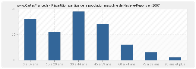 Répartition par âge de la population masculine de Nesle-le-Repons en 2007