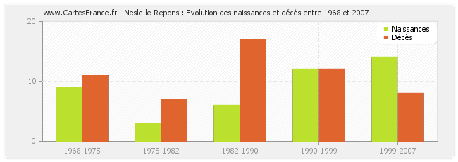 Nesle-le-Repons : Evolution des naissances et décès entre 1968 et 2007