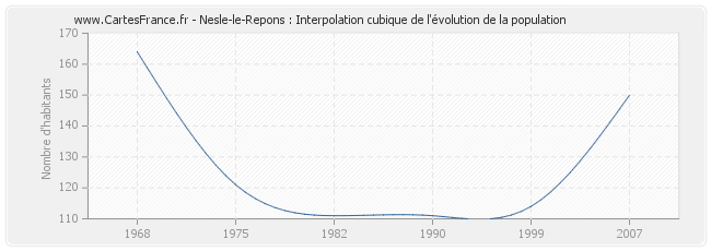 Nesle-le-Repons : Interpolation cubique de l'évolution de la population
