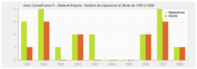 Nesle-le-Repons : Nombre de naissances et décès de 1999 à 2008
