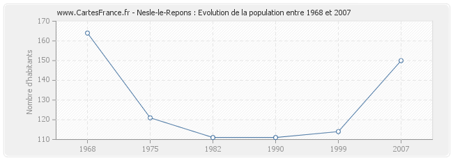 Population Nesle-le-Repons