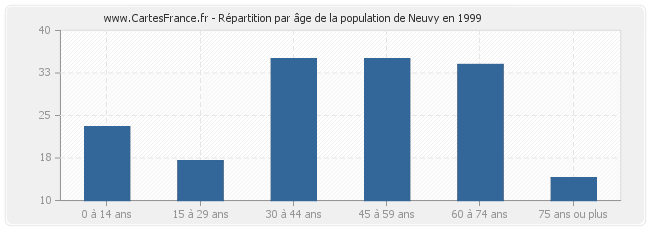 Répartition par âge de la population de Neuvy en 1999