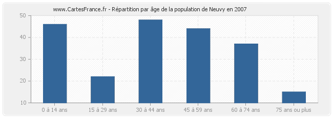 Répartition par âge de la population de Neuvy en 2007