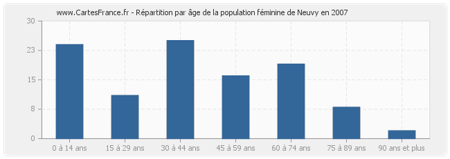 Répartition par âge de la population féminine de Neuvy en 2007