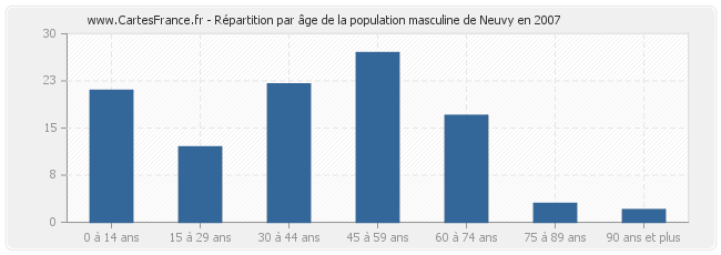 Répartition par âge de la population masculine de Neuvy en 2007