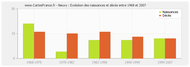 Neuvy : Evolution des naissances et décès entre 1968 et 2007