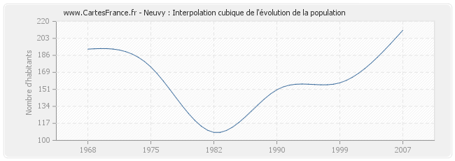 Neuvy : Interpolation cubique de l'évolution de la population