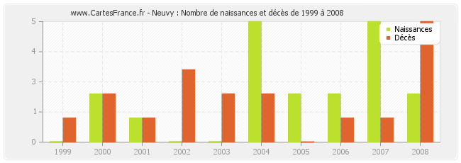 Neuvy : Nombre de naissances et décès de 1999 à 2008