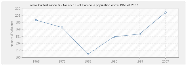 Population Neuvy