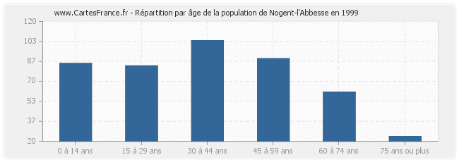 Répartition par âge de la population de Nogent-l'Abbesse en 1999