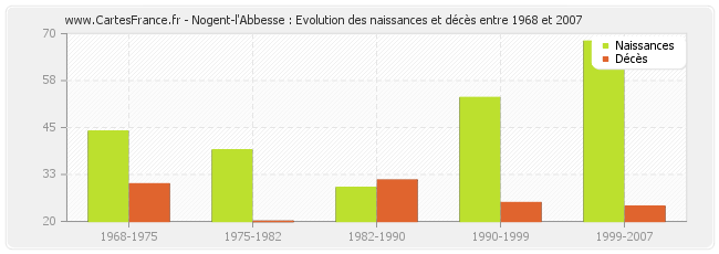 Nogent-l'Abbesse : Evolution des naissances et décès entre 1968 et 2007