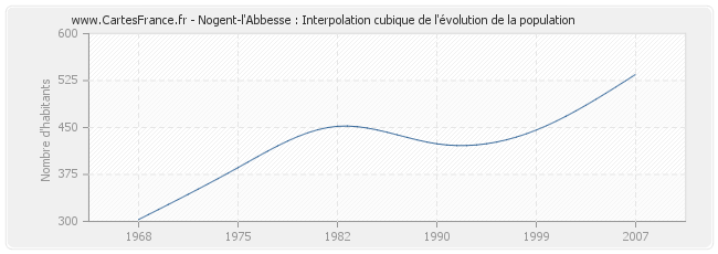 Nogent-l'Abbesse : Interpolation cubique de l'évolution de la population