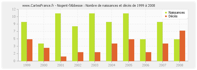 Nogent-l'Abbesse : Nombre de naissances et décès de 1999 à 2008