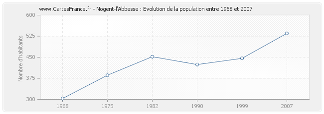 Population Nogent-l'Abbesse
