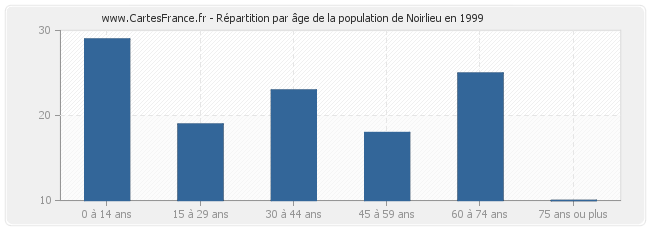 Répartition par âge de la population de Noirlieu en 1999
