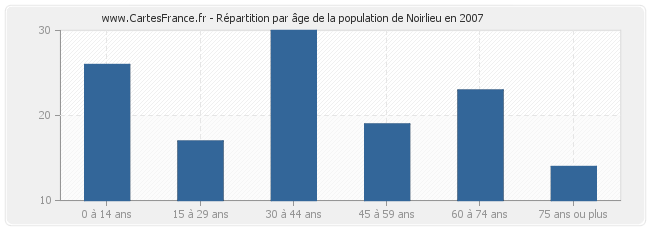 Répartition par âge de la population de Noirlieu en 2007