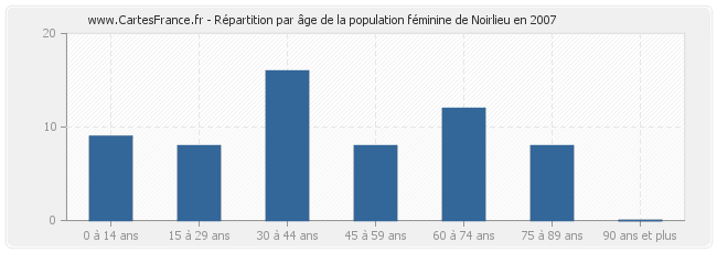 Répartition par âge de la population féminine de Noirlieu en 2007