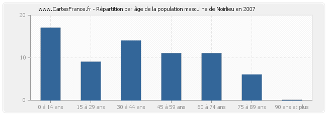 Répartition par âge de la population masculine de Noirlieu en 2007