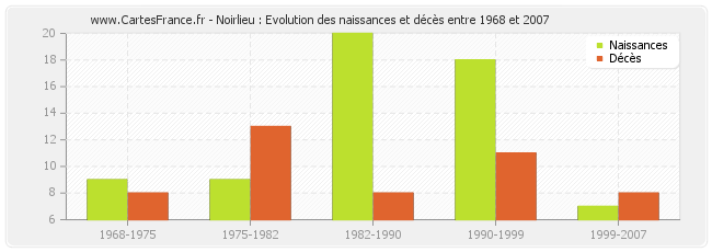 Noirlieu : Evolution des naissances et décès entre 1968 et 2007