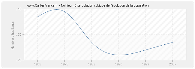 Noirlieu : Interpolation cubique de l'évolution de la population