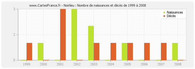 Noirlieu : Nombre de naissances et décès de 1999 à 2008