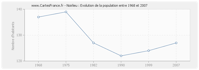 Population Noirlieu