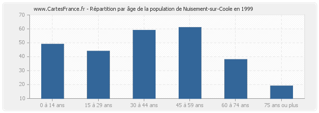 Répartition par âge de la population de Nuisement-sur-Coole en 1999