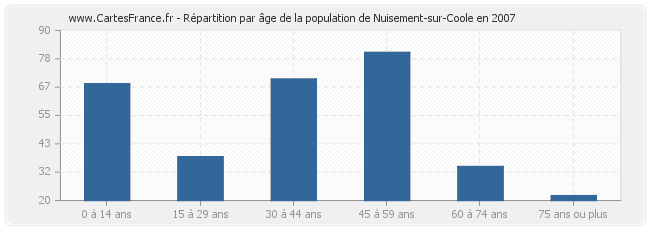 Répartition par âge de la population de Nuisement-sur-Coole en 2007