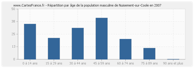 Répartition par âge de la population masculine de Nuisement-sur-Coole en 2007