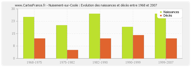Nuisement-sur-Coole : Evolution des naissances et décès entre 1968 et 2007