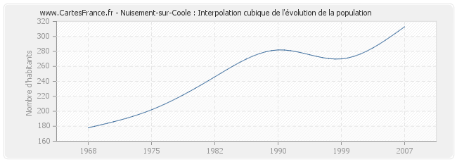 Nuisement-sur-Coole : Interpolation cubique de l'évolution de la population