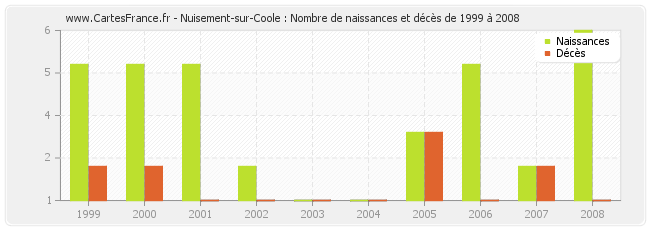 Nuisement-sur-Coole : Nombre de naissances et décès de 1999 à 2008