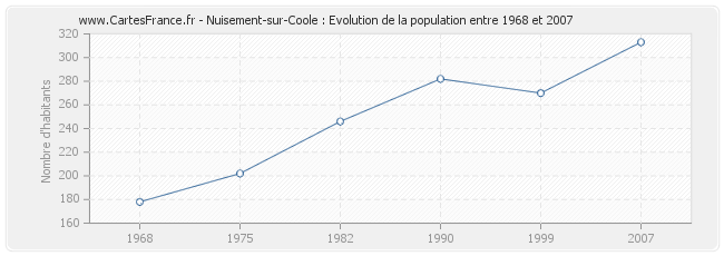 Population Nuisement-sur-Coole
