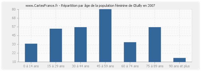 Répartition par âge de la population féminine de Œuilly en 2007