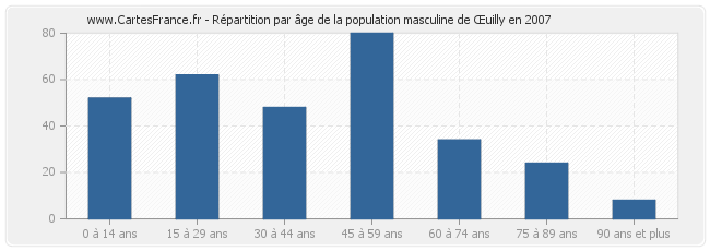 Répartition par âge de la population masculine de Œuilly en 2007