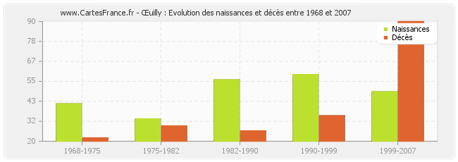 Œuilly : Evolution des naissances et décès entre 1968 et 2007