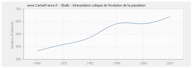 Œuilly : Interpolation cubique de l'évolution de la population