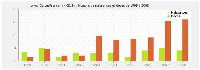 Œuilly : Nombre de naissances et décès de 1999 à 2008