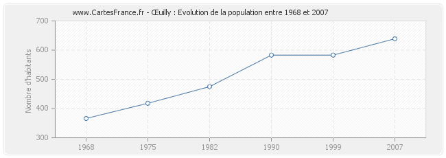 Population Œuilly
