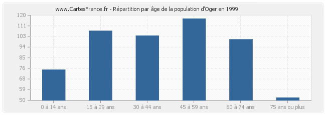 Répartition par âge de la population d'Oger en 1999