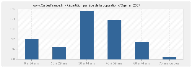 Répartition par âge de la population d'Oger en 2007