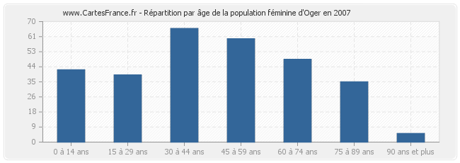 Répartition par âge de la population féminine d'Oger en 2007