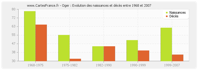 Oger : Evolution des naissances et décès entre 1968 et 2007