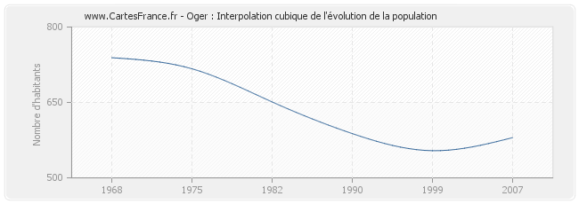 Oger : Interpolation cubique de l'évolution de la population