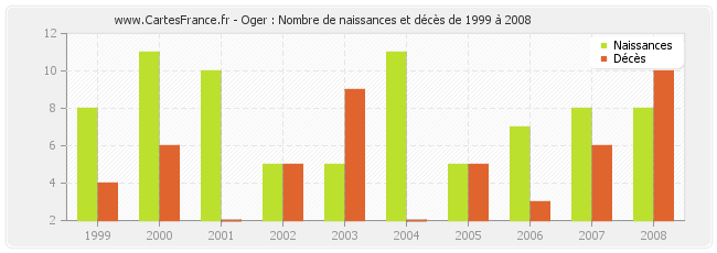 Oger : Nombre de naissances et décès de 1999 à 2008